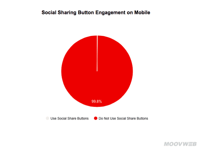 4 Essential Website Features You Need to Gain and Keep Traffic - Mobile Social Media Share Buttons MoovWeb