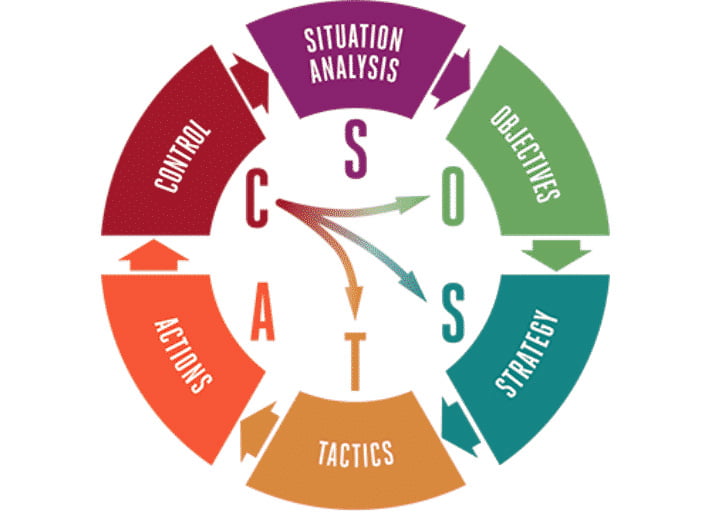 How to Set Effective Digital Marketing Objectives - SOSTAC med