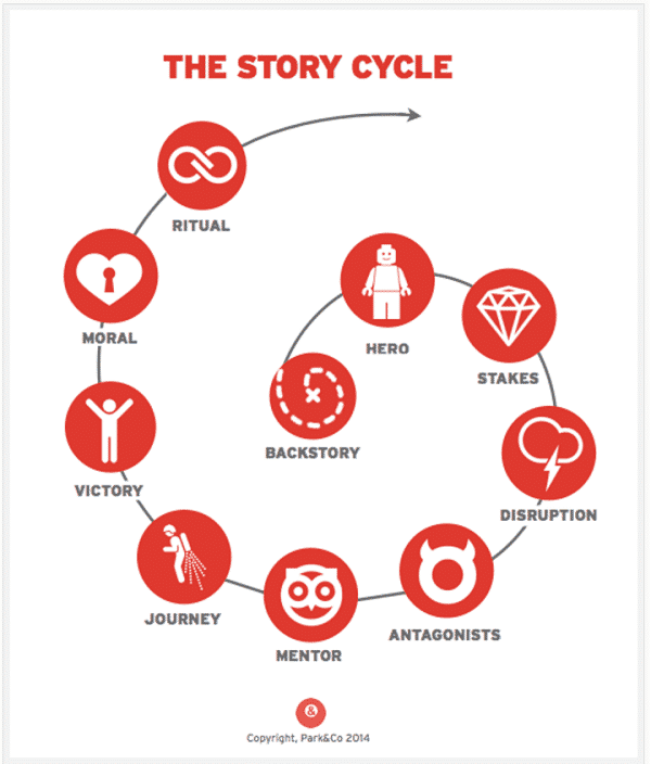 10 Powerful Persuasive Language Techniques to Use in Your Digital Business Copy - ms park howell story cycle 1