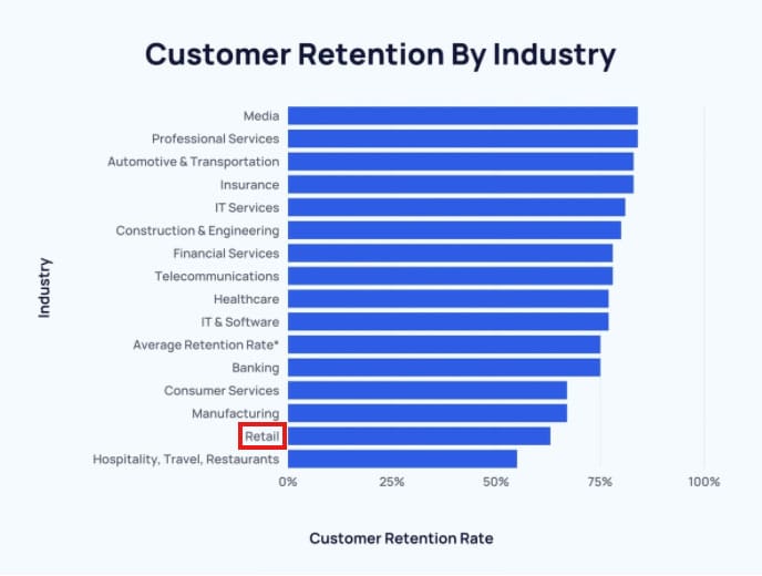 Overcoming Key Challenges eCommerce Brands Face When Growing - Customer Retention