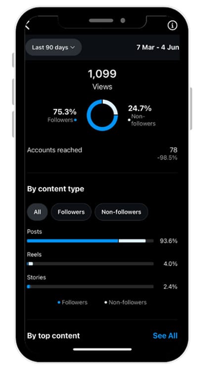 Hashtags: Are Algorithms Killing Organic Discovery? - analysing performance data