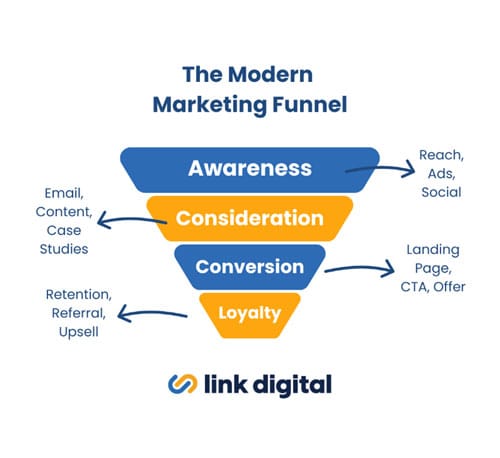 Modern marketing funnel