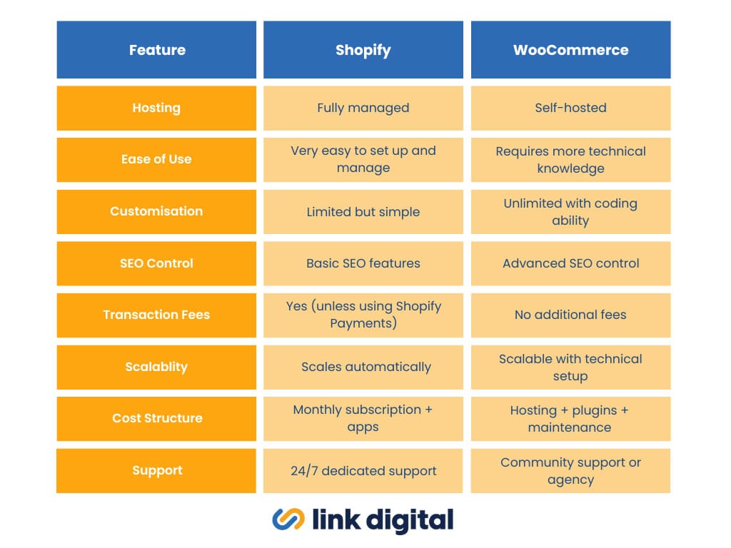 Shopify vs WooCommerce Side by Side Comparison