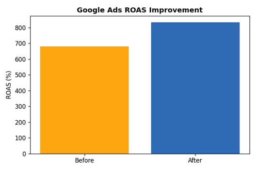 Electrical Retailer Digital Marketing - Google Ads ROAS