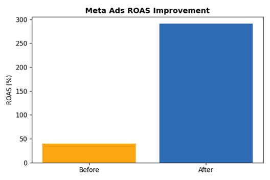 Electrical Retailer Digital Marketing - Meta Ads